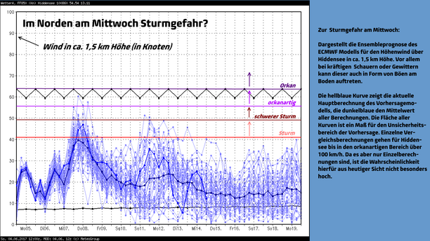 Ensembleprognose Windgeschwindigkeit 850 hPa