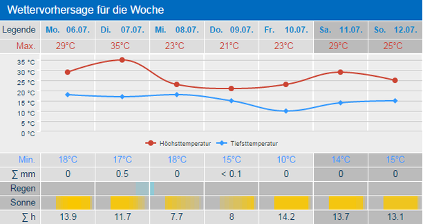 Wetter 7 Tage Frankfurt Main Temperatur