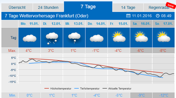 Wettervorhersage Frankfurt Oder