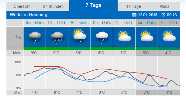 Wetter 7 Tage Hamburg