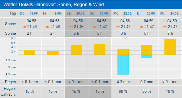Wetter Hannover