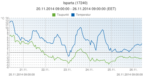 Wetterstation Isparta, Antalya, Türkei