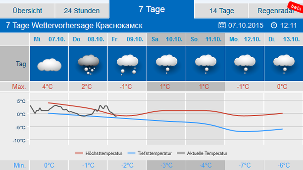 7 Tage Wetter Krasnokamsk, Perm, Russland