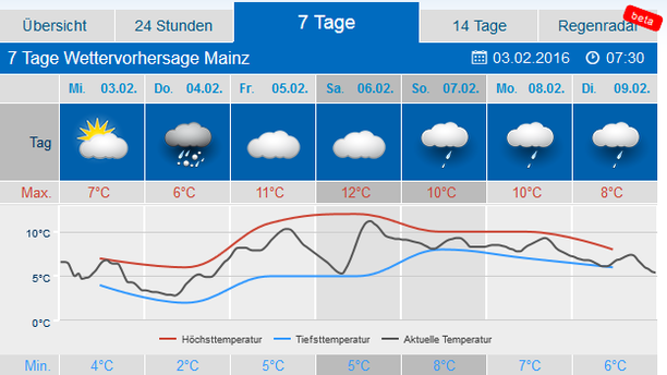 Wetter Karneval Mainz