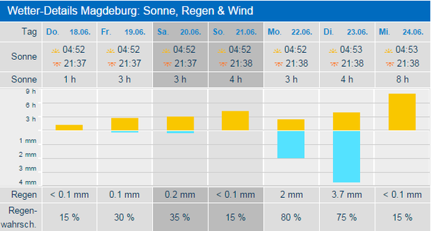 Wetter Magdeburg