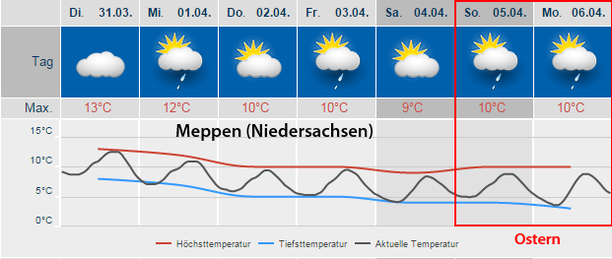Oster-Wetter Meppen