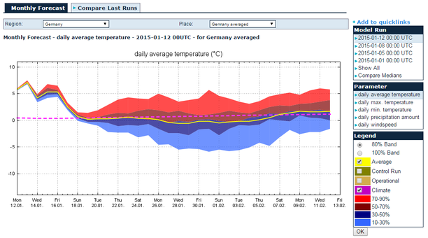 28-Tages-Prognose Temperatur Deutschland MeteoPower