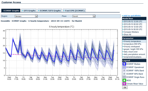 Temperatur Trend 15 Tage München