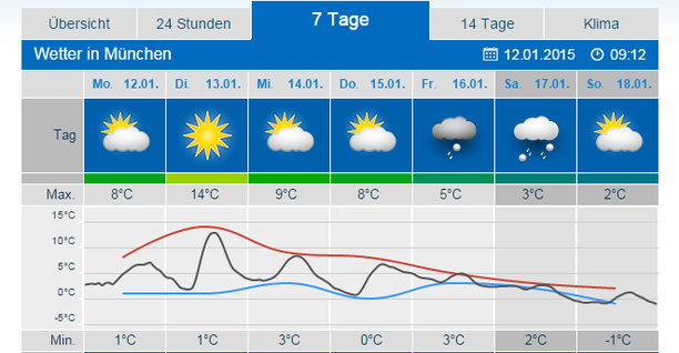 Wetter 7 Tage München