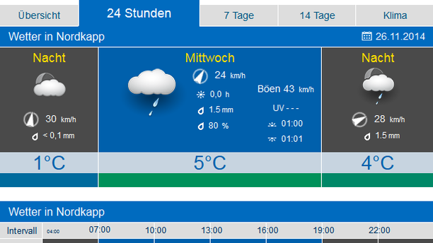 Wetter Nordkapp, Norwegen