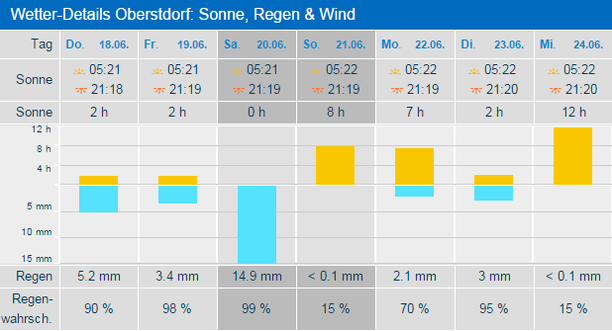 Wetter Oberstdorf