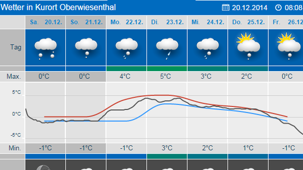 Städtewetter Oberwiesenthal
