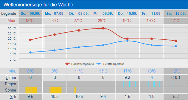 Wettervorhersage Perth