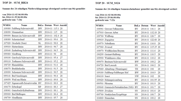Top 20 Niederschlagssumme und Top 20 Sonnenscheindauer November 2014 Deutschland