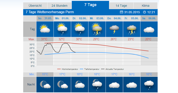 Wettervorhersage Perm, Russland