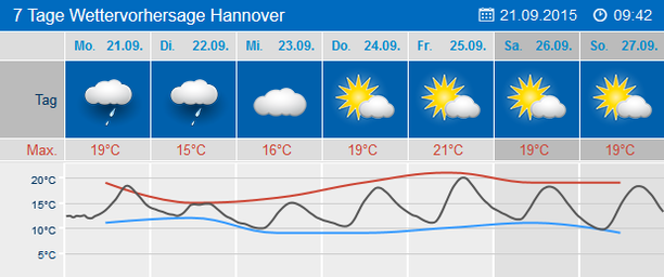 7-Tage-Wetter Hannover
