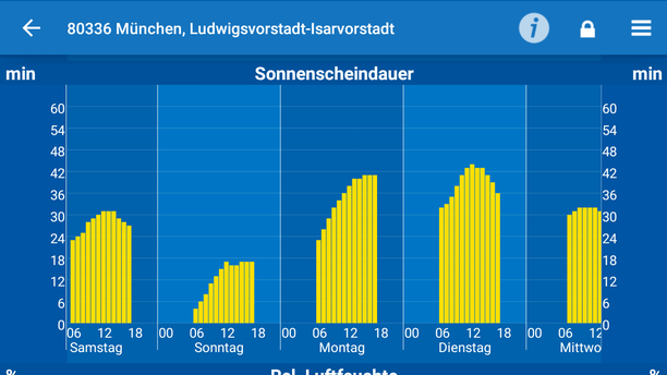 Sonnenscheindauer München 4 Tage