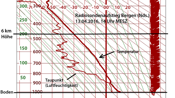 Radiosondenaufstieg Bergen, Niedersachsen 13.04.16 12 UTC