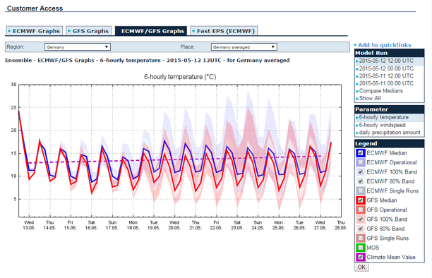 15-Tage-Trend Temperatur GFS+ECMWF