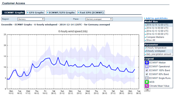 15-Tage-Trend: Ensembleprognose ECMWF Wind